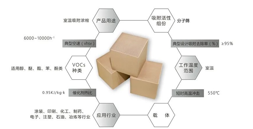 工業常用吸附劑之沸石分子篩