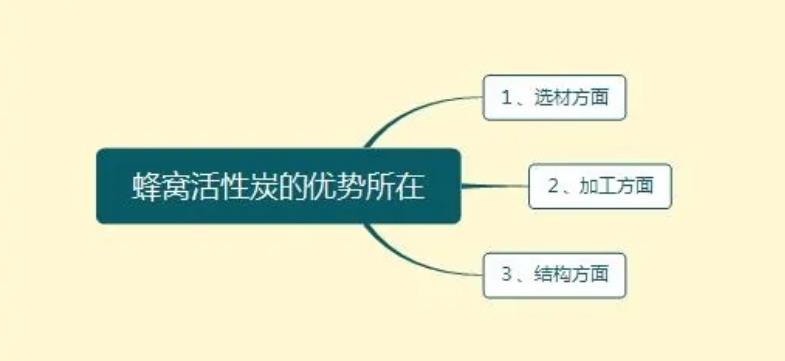 蜂窩活性炭的優(yōu)勢所在及影響其吸附能力的因素